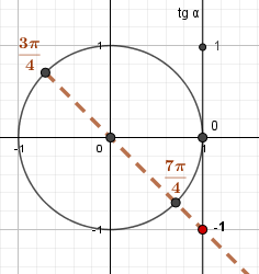 Тангенсы и котангенсы углов π/4+πk/2