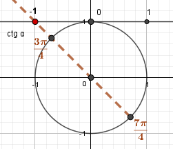 Тангенсы и котангенсы углов π/4+πk/2