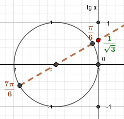 Тангенсы и котангенсы углов π/6+πk/2