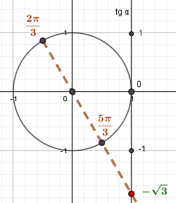 Тангенсы и котангенсы углов π/6+πk/2