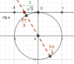 Тангенсы и котангенсы углов π/6+πk/2