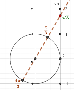 Тангенсы и котангенсы углов π/3+πk/2