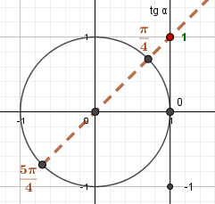Тангенсы и котангенсы углов π/4+πk/2