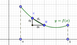 Длина дуги кривой y=f(x)