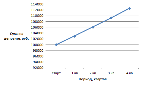 Рост депозита в течение года