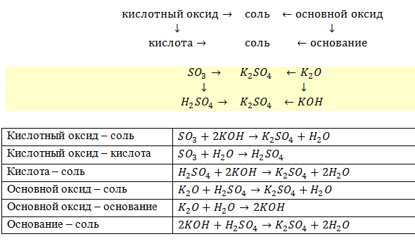 Основный оксид плюс кислота равно